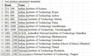 NIT Silchar tops in NE in THE Asia University Ranking - The Sangai