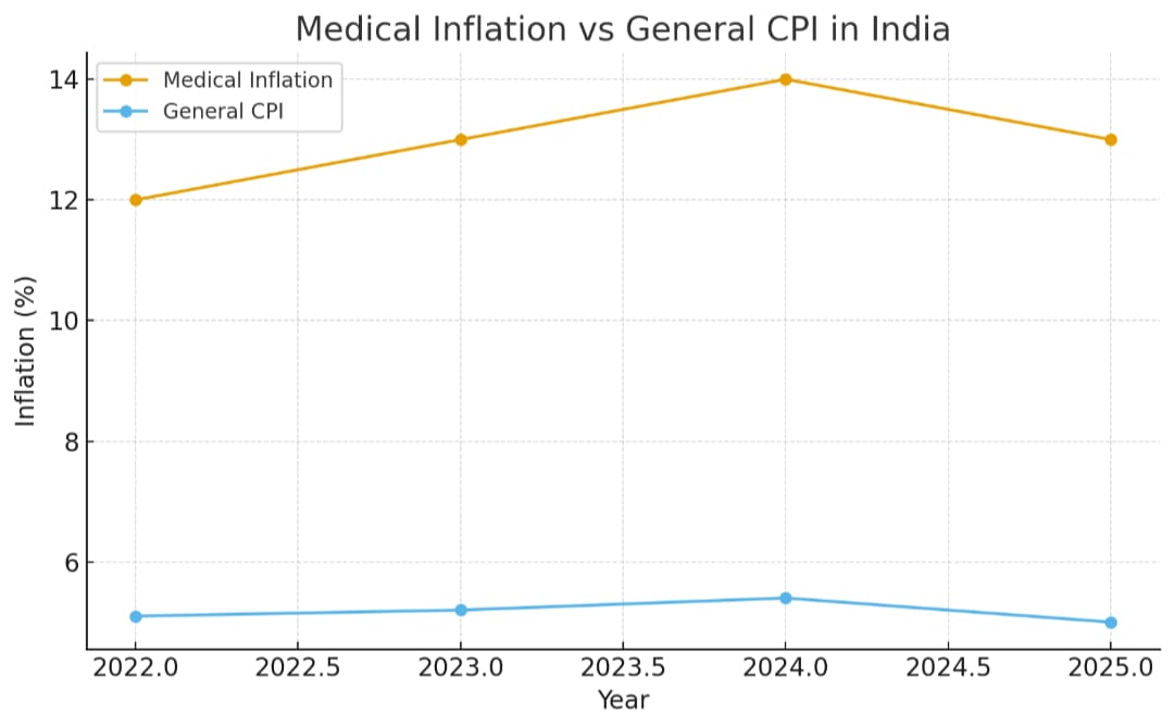 Medical Inflation Vector Medical Inflation in India: A Growing Concern, written by Dr. Manoj ...
